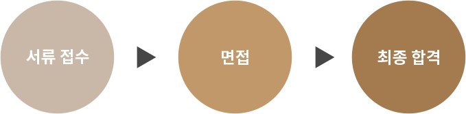 인턴십 채용 프로세스 이미지