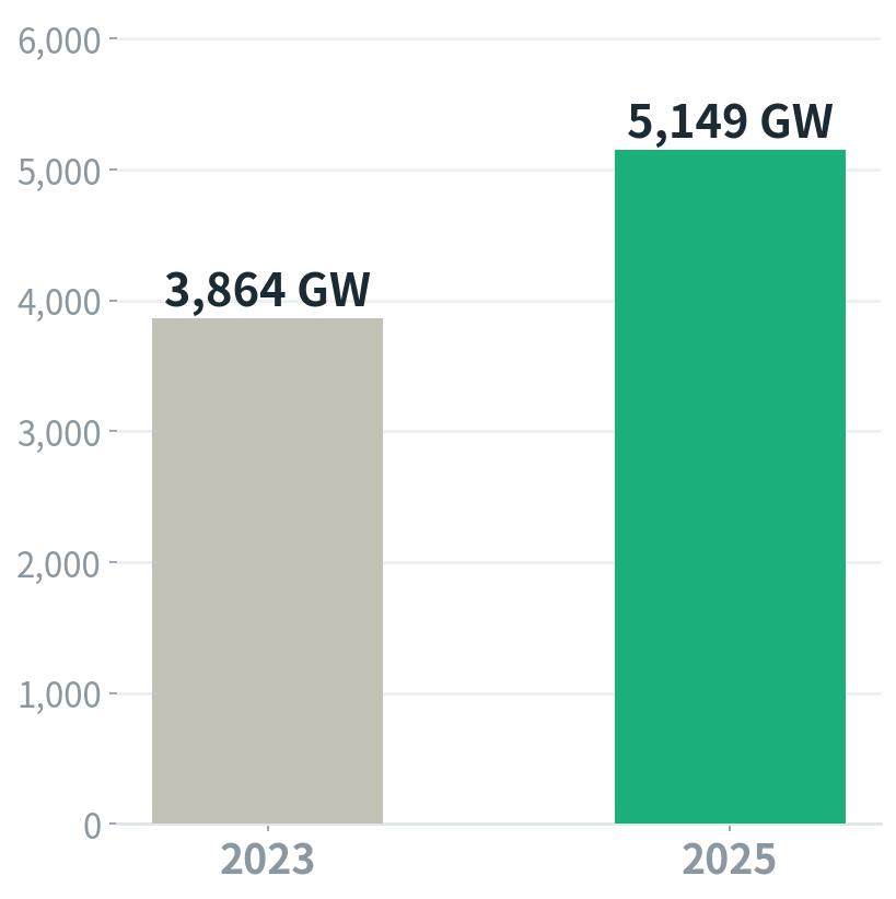 Growth in global renewable power capacity