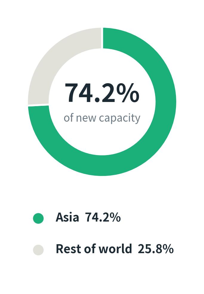 Regional distribution of renewable capacity additions in 2025