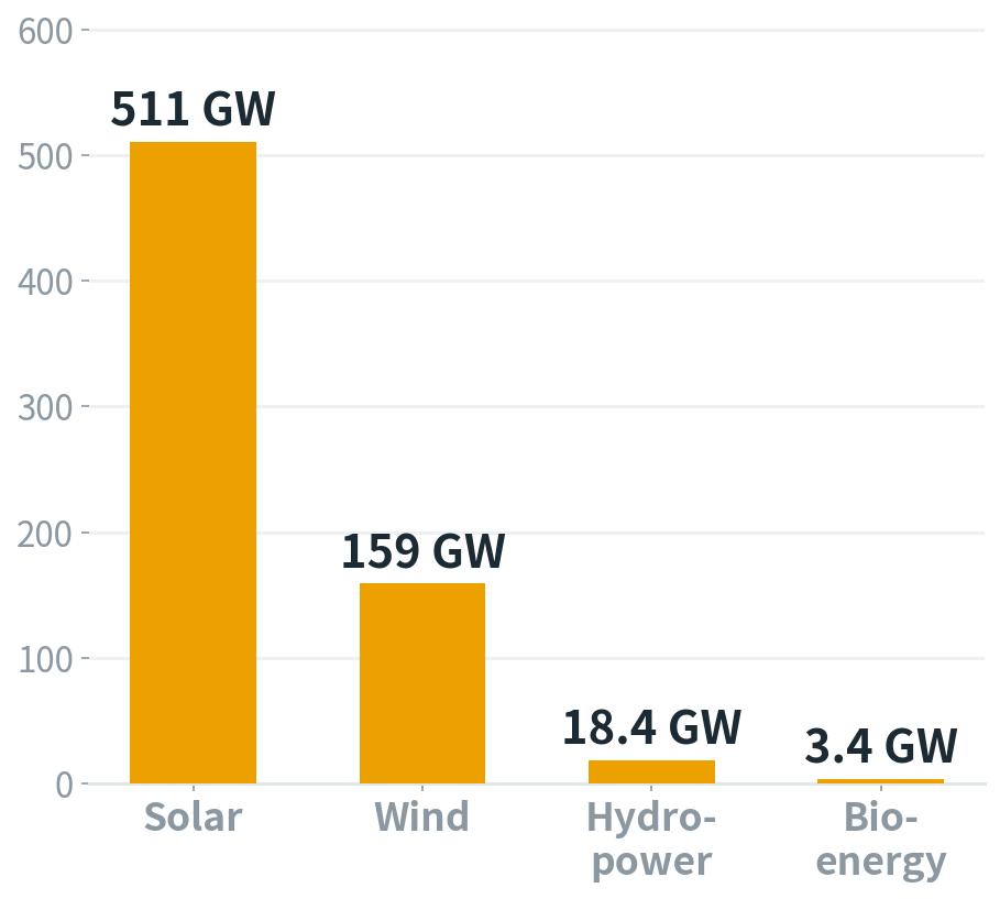 Renewable capacity additions by technology in 2025