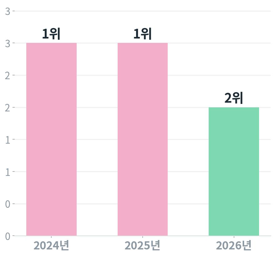 WEF 글로벌 리스크 보고서의 허위정보 순위