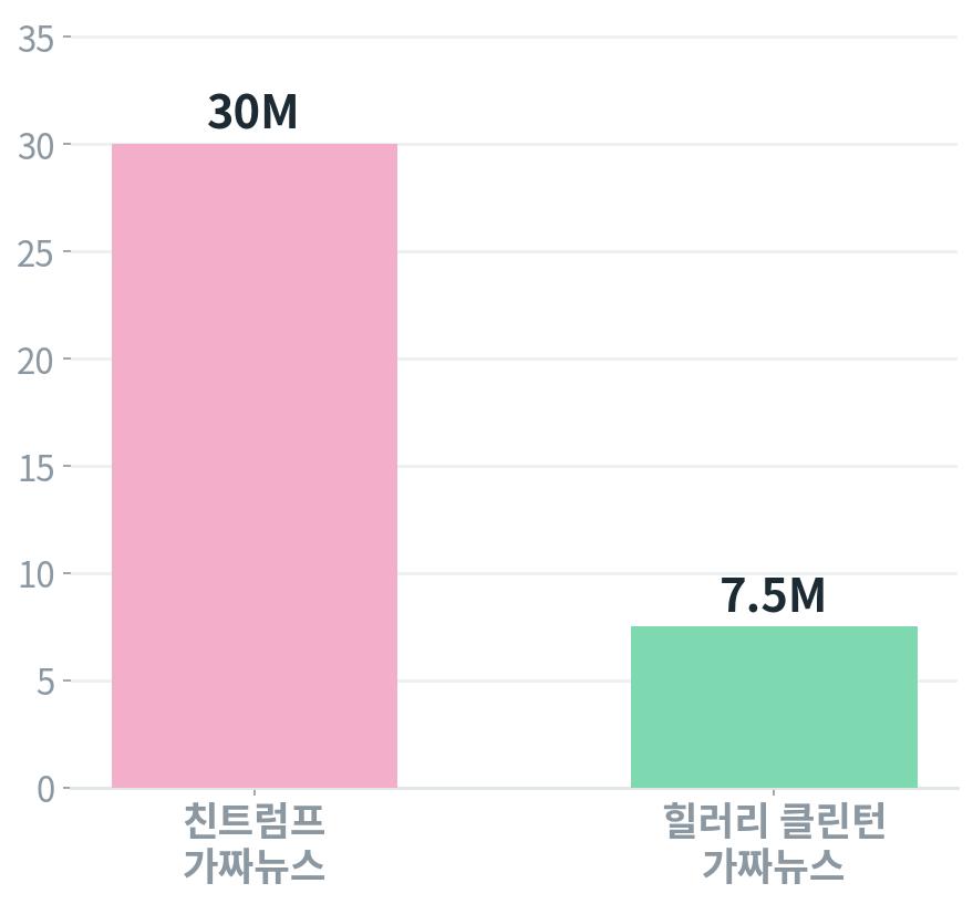 2016년 미국 대선 가짜 뉴스 공유량 비교