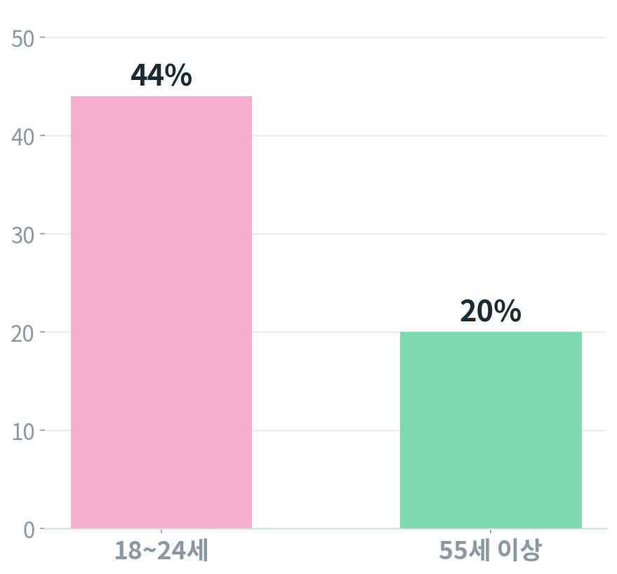 세대별 소셜 미디어 뉴스 이용률