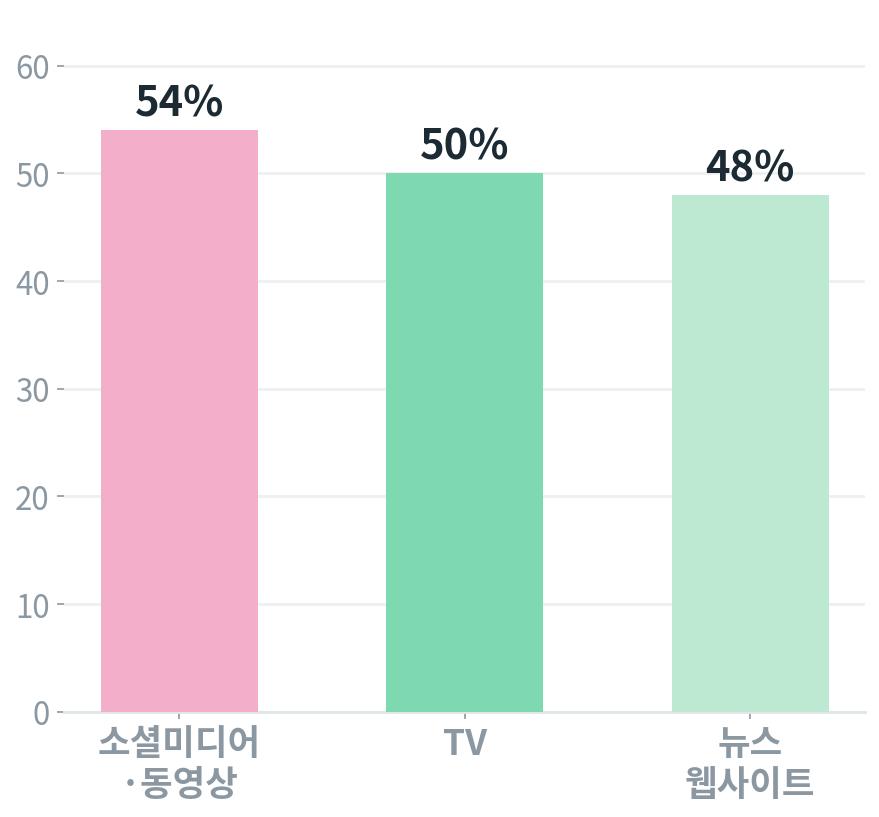 미국 뉴스 이용 경로 비교